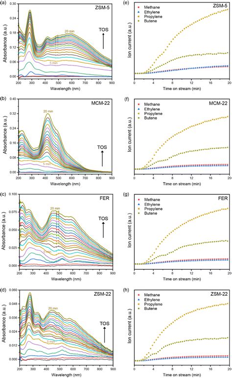 Selectivity Descriptors of Catalytic n.